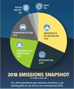 Ann Arbor's Bold Plan to be Climate Neutral by 2030 - 2.1 Million Metric Tons of CO2e Targeted for Elimination